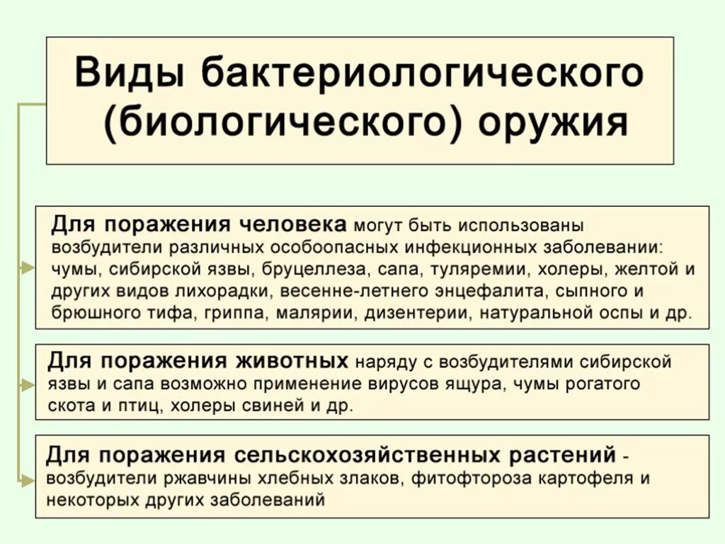 Бактериологические средства поражения. Поражающие факторы биологического оружия оружия. Виды микроорганизмов используемых в биологическом оружии. Классификация биологического оружия массового поражения. Виды биологического оружия таблица.