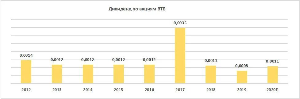 Акции втб прогноз на 2025 год. Акции втб дивиденды. дивиденды по акциям втб. доходность акций втб. акции втб дивиденды 2025.