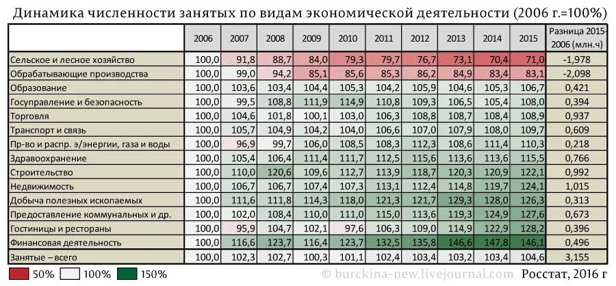 Статистические данные подобрать. Среднегодовая численность занятых в экономике по отраслям. Число занятых по отраслям экономики. Среднегодовая численность занятых в экономике. Численность занятых в России.