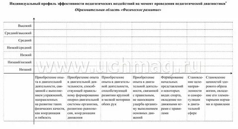 Индивидуальный образовательный маршрут 2 младшей группе