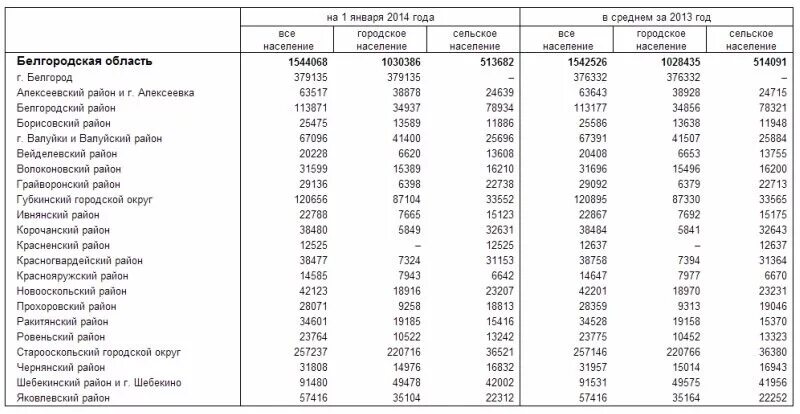 Белгород население 2020. Численность населения г белгород на 2021. Численность населения белгородской области на 2021. Белгород население 2021 численность населения. Статистика молодежи.