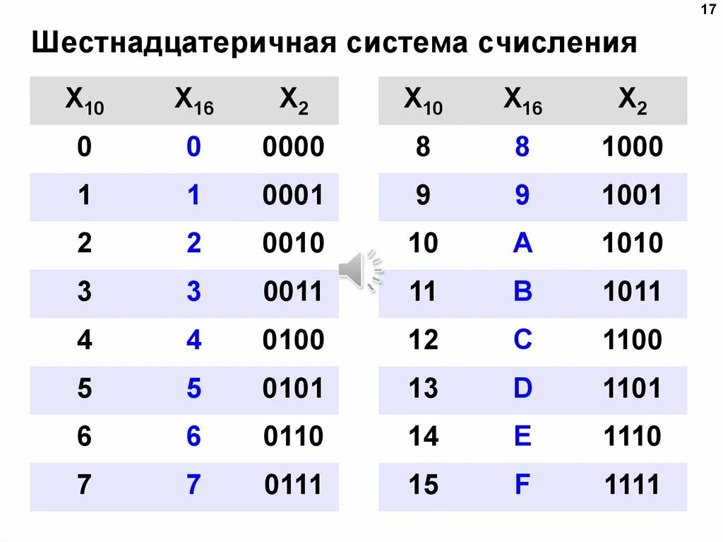 1 десятичное число