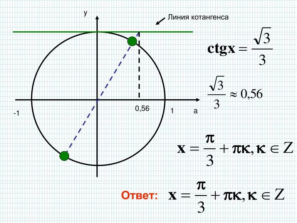 Ctg x 1 0. Тангенс х больше корень из 3. Котангенс х корень из 3. Тангенс х на окружности. Решение уравнений с котангенсом.