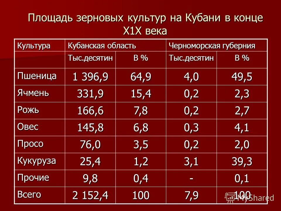 Площадь зерновых. Зерновое хозяйство размещение. Зерновое хозяйство это в географии. Площадь зерновых. Площадь зерновых.
