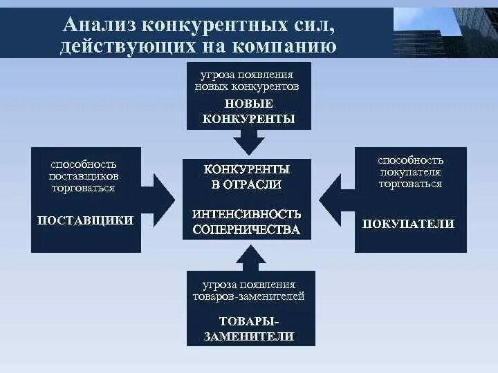 Конкурентные силы организации. Конкурентные силы организации
