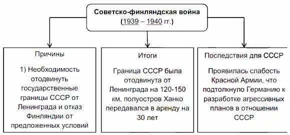 Причины советско финляндской войны и ее итоги. Причины советско-финской войны 1939-1940. Причины и итоги советско-финской войны таблица.