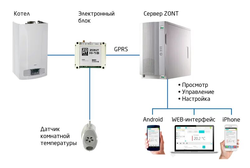 Gsm zont. GSM-1 модуль для котлов Zont. Модуль управления GSM модуль котла. ЖСМ управление газовым котлом. GSM модуль Zont для котлов.