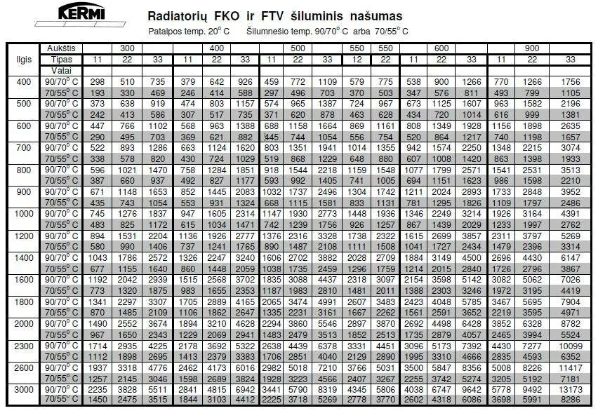 Таблица мощности панельных радиаторов kermi. Тепловая мощность биметаллических 200 мм радиаторов отопления таблица. Тепловая мощность радиатора при 40 градусах. Мощность радиатора отопления от температуры теплоносителя. Расчет тепловой мощности секции биметаллического радиатора.