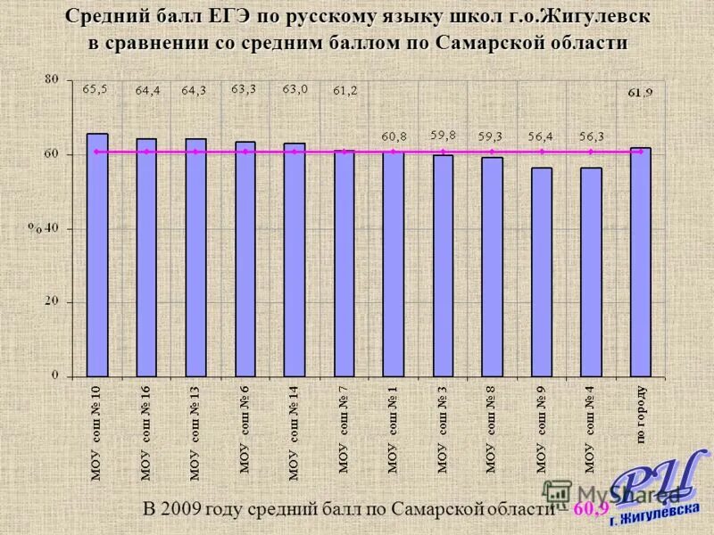 Средний балл по предметам в школе. Средний балл ЕГЭ. Средний балл по ЕГЭ по русскому. Средние баллы по ЕГЭ. Средний балл по русскому языку ЕГЭ.