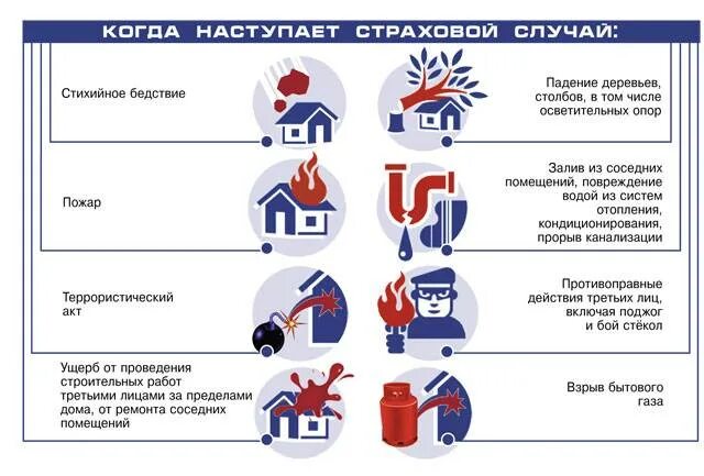 Страховые риски в страховании квартир. Страхование квартиры риски. Риски страхования дома. Страховые случаи примеры. Страховка квартиры от пожара и затопления цена