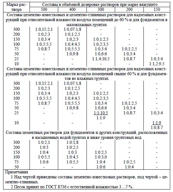 Известковая вода состав. Раствор цементно-песчаный м200 состав раствора. Раствор кладочный м150 состав цемента. Цементно-песчаный раствор м100 состав. Цементно-песчаный раствор м150 состав.