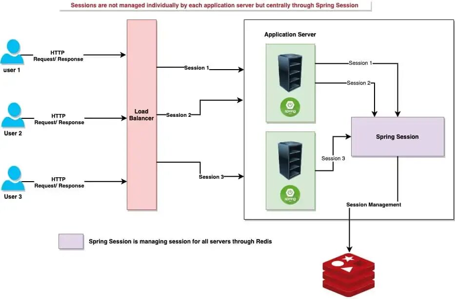 Spring session. Spring boot actuator. redis sentinel. redis java.