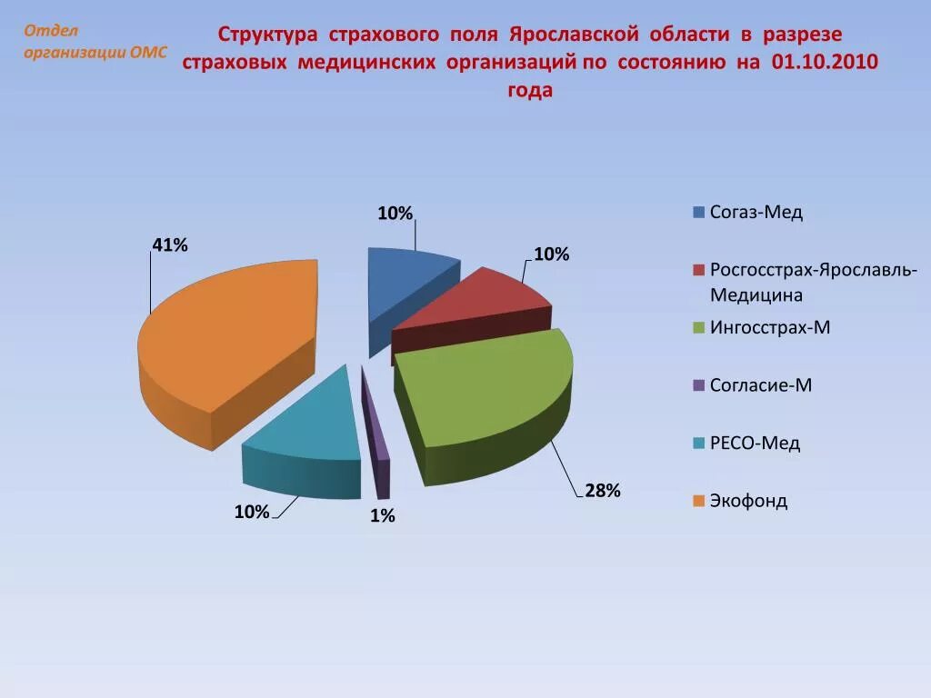 Сколько медицинских учреждений. Статистика фондов ОМС. Финансирование ОМС статистика. Обязательное медицинское страхование статистика. Территориальный фонд ОМС Ярославской области.