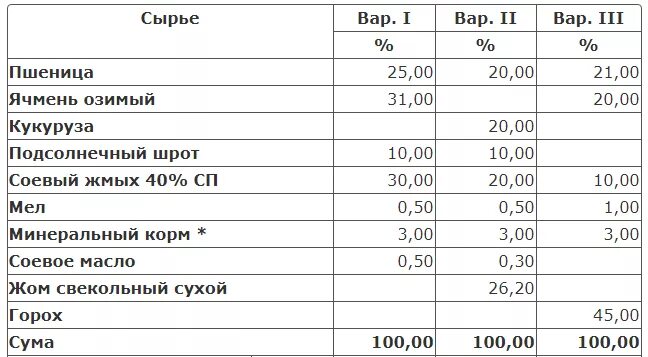 Сколько мяса в корме. Сколько нужно зерна для производства 1 кг мяса. Расход зерна на 1 кг мяса. На один килограмм мяса сколько зерно можно давать. Количество зерна для кг мяса.