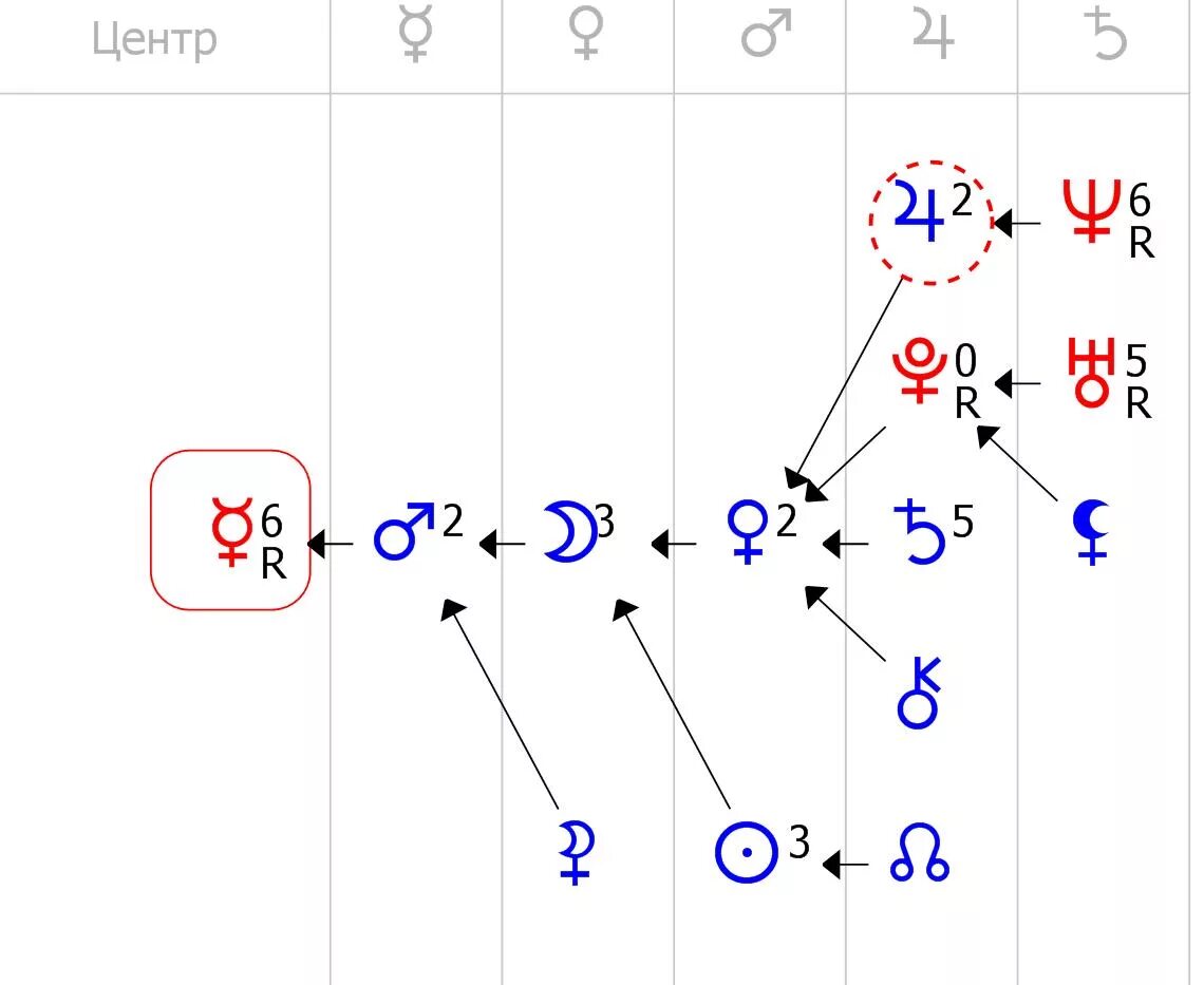 Меркурий в центре формулы души. Формула души. Формула души астрология. Формула души планеты в центре.