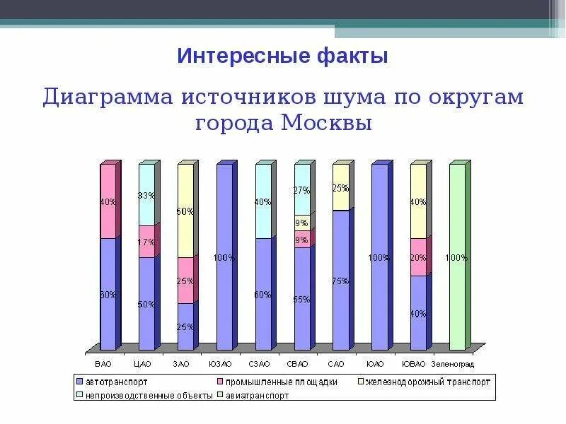 Перечислить источники шума. Шумовое загрязнение диаграмма. шумовое загрязнение статистика. влияние шума на человека диаграмма. воздействия шума график.