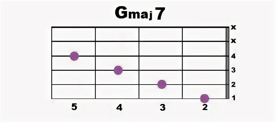 Клен аккорды бой. Gmaj7 аккорд. gmaj аккорд на гитаре. g maj 7. аккорды maj7 на гитаре.
