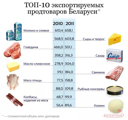 Экспортные товары Беларуси. Экспорт Беларуси товары. Продукты экспорта Белоруссии. Экспорт из России в Беларусь.