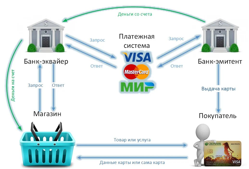 Эмитент финансовых. Схема процесса эквайринг. Схема работы платежной системы. Схема работы платежной системы visa. Схема торгового эквайринга.