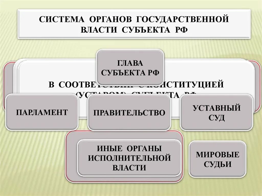 Состав органов государственной власти субъектов рф