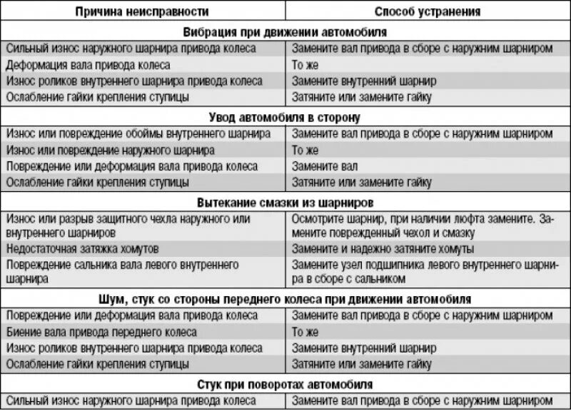 Неисправности привода автомобиля. Неисправности приводного вала таблица. Основные неисправности ступицы переднего колеса. Основные неисправности шруса таблица. Какие неисправности в автомобиле