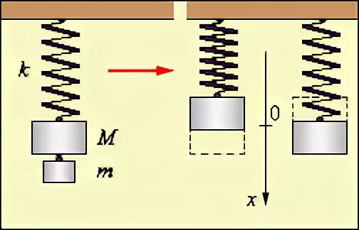Смещение груза в момент времени. Тело на пружине. Груз на пружине. Груз подвешенный на пружине. Колебания груза на пружине рисунок.