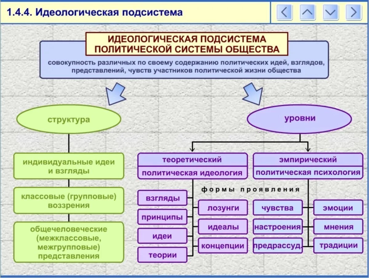 Политическая система и подсистемы ЕГЭ общество. Политические подсистемы ЕГЭ Обществознание. Подсистемы политической системы ЕГЭ. Подсистемы политической системы общества ЕГЭ Обществознание.