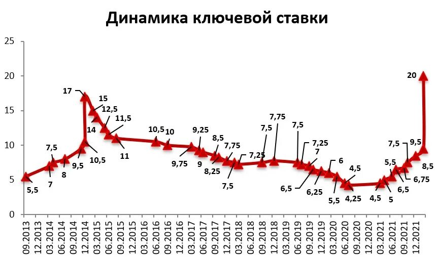 Динамика изменения ставки