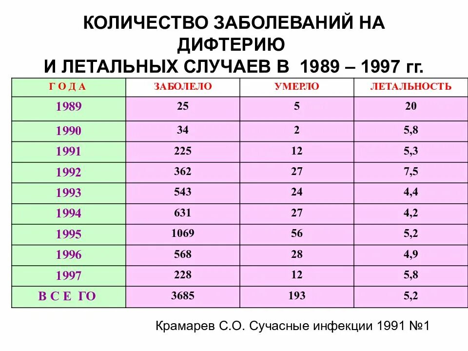 3 число поражений в. Летальность при дифтерии. Количество заболеваний дифтерией в России. Эпидемия дифтерии в 1925 году количество погибших.