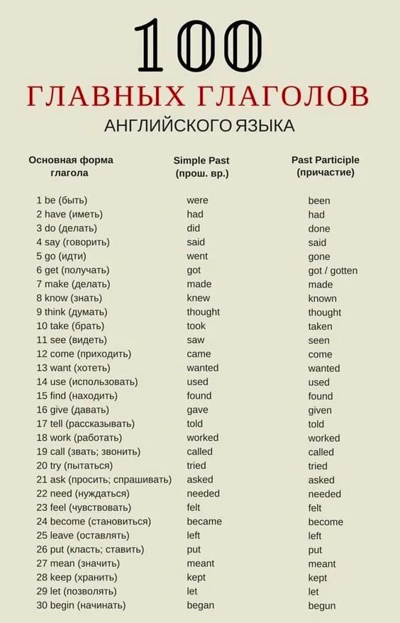 Список самых употребляемых. 100 основных глаголов английского языка таблица. основной список глаголов в английском языке таблица. часто используемые глаголы в английском языке. основные глаголы в английском языке 2 класс.