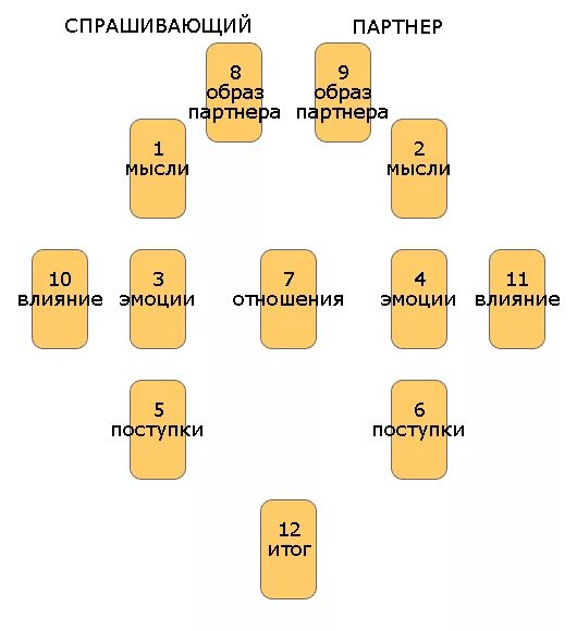 1 карта на отношения. Большой расклад на отношения. Схемы расклада карт. Большой расклад наотноошения. Расклад карт на отношения.