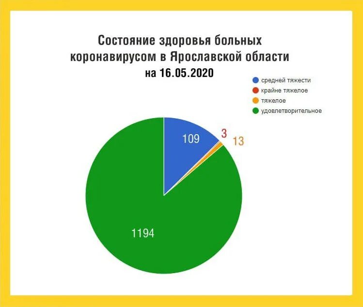 Контакте с заболевшим коронавирусом. Коронавирус статистика в Ярославской области. Коронавирус в Ярославской области. Статистика по коронавирусу в Ярославской области. Статистика коронавируса в Ярославской области по районам.