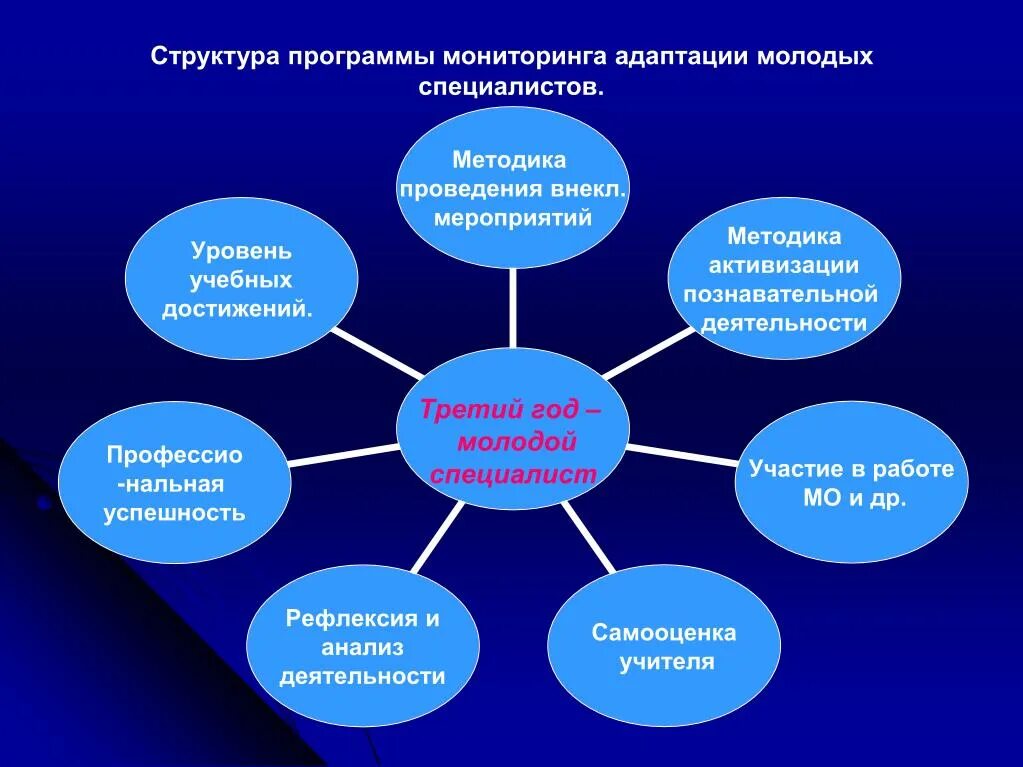 Школа молодого учителя. Методы адаптации молодых специалистов. Программа адаптации молодого специалиста. Школа молодого специалиста. Мероприятия специалиста по работе с молодежью