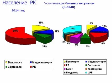 Данные по инсульту