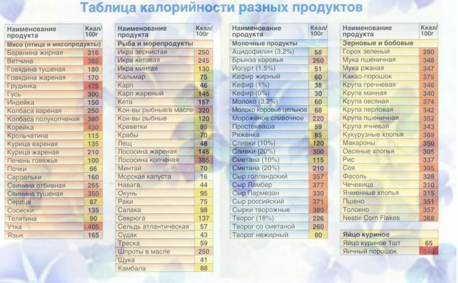 Энергетическая ценность продуктов таблица на 100 грамм. Таблица энергетической ценности продуктов питания на 100 грамм. Таблица калорий на продукты в 100гр. Таблица ккал в продуктах на 100 грамм.