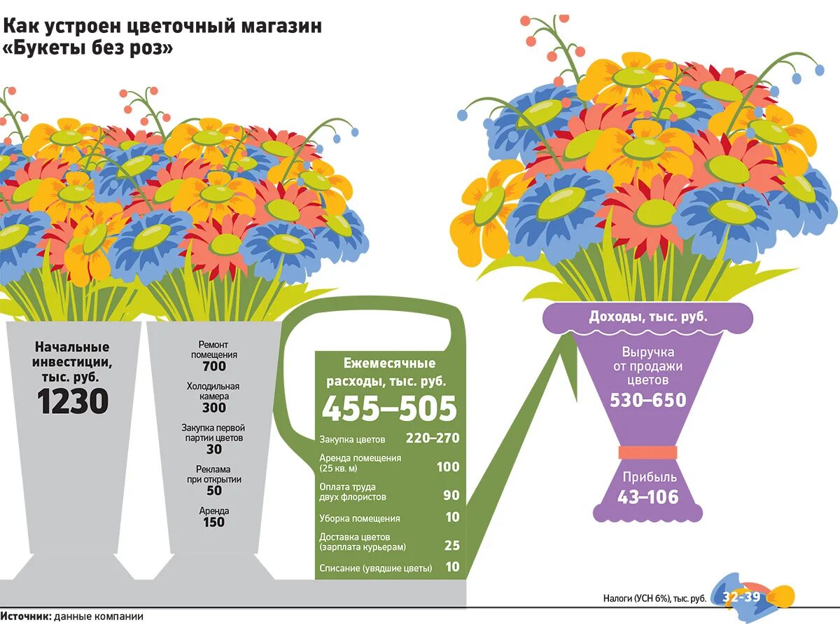 Инфографика цветочного магазина. Бизнес план магазина цветов. Цель цветочного магазина. План цветочного магазина. Цветочный магазин прибыль