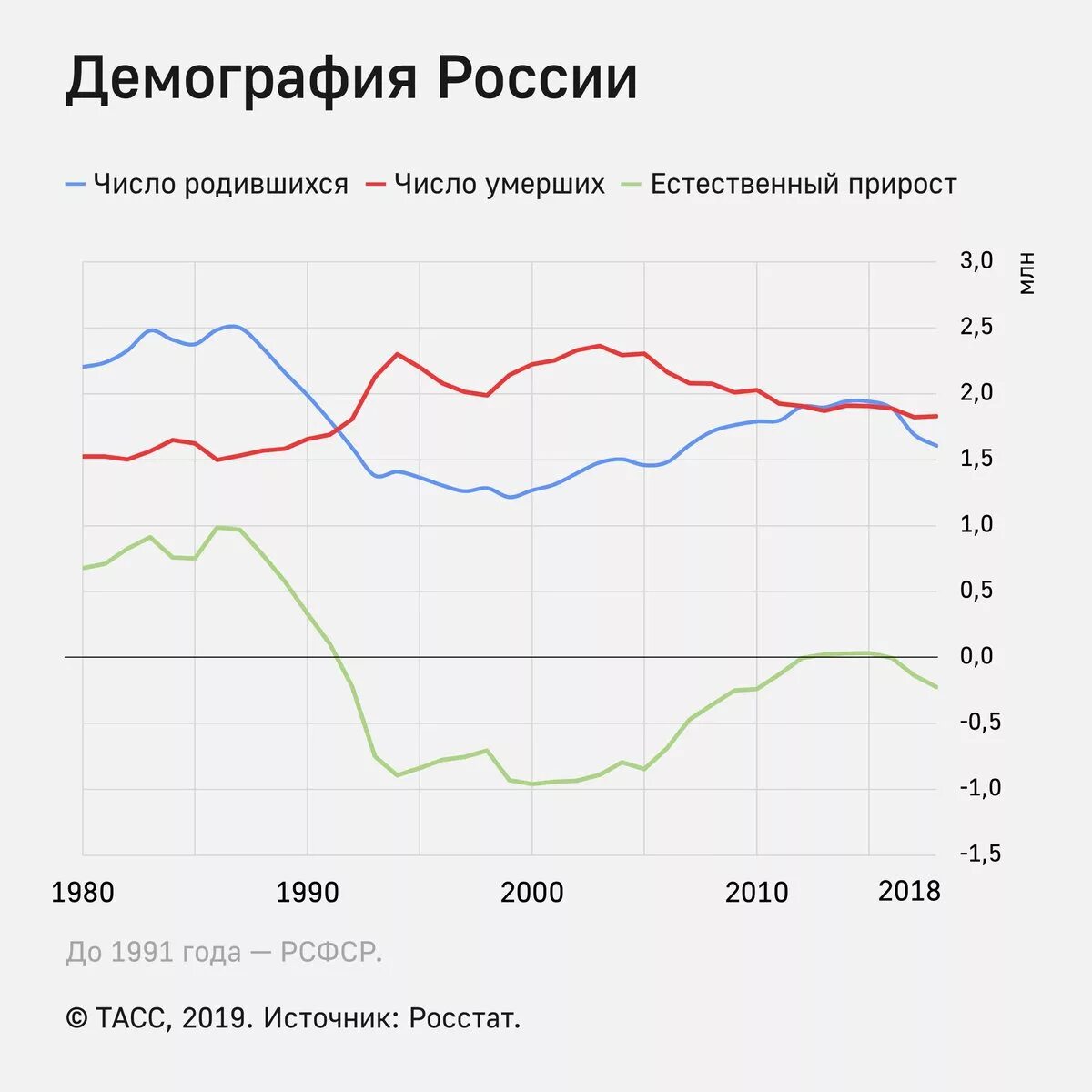 Демографическая ситуация в России 90 годов. Демографический кризис в России 2020 график. Демографическая диаграмма России. Демографическая яма в России 2022 график. Ситуация в рф 2020