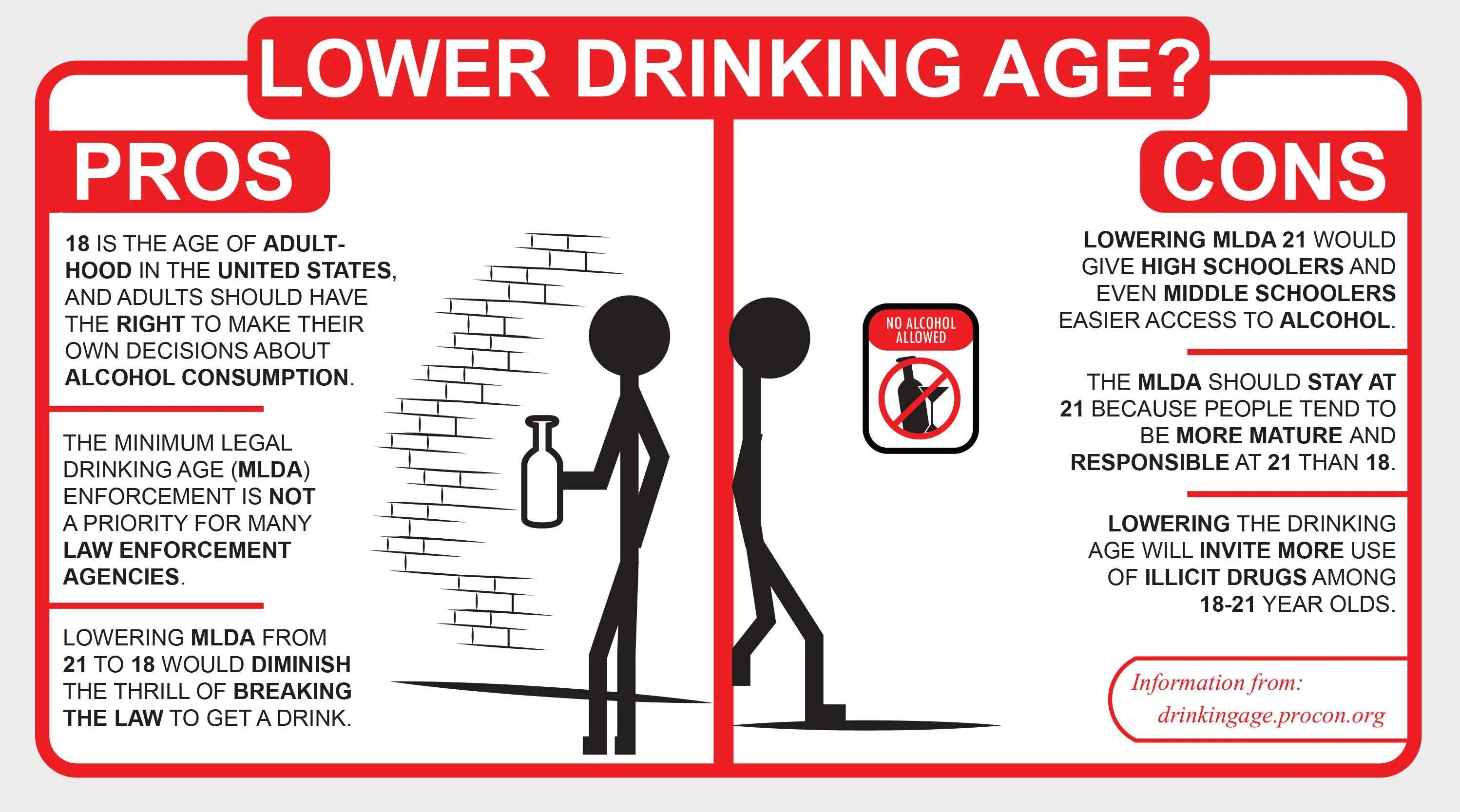 Legal drinking age. Should the drinking age be lowered?. Legal drinking age Canada. Consumerism Pros and cons.