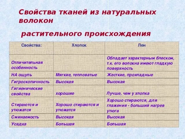 Растительные волокна свойства. Характеристика хлопчатобумажной ткани. Характеристика петуальной ткани.. Свойства тканей из натуральных волокон. Свойства натуральных тканей.