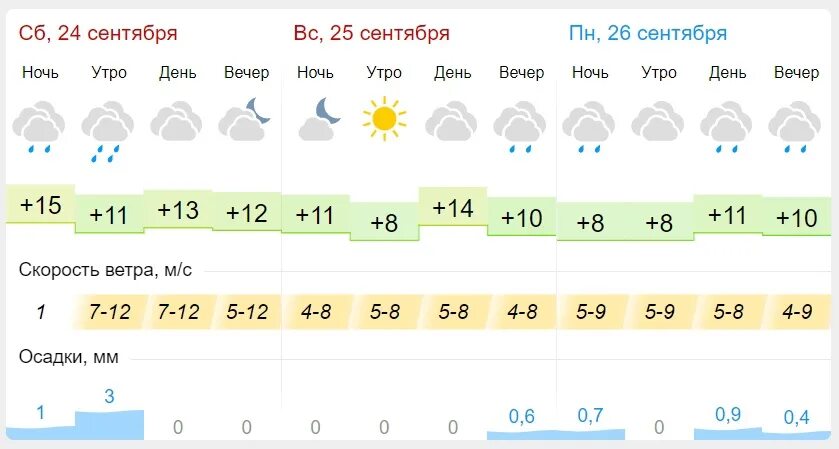 Гисметео Пенза 2 недели. Гисметео Пенза. Гисметео Ижевск. Гисметео Казань.