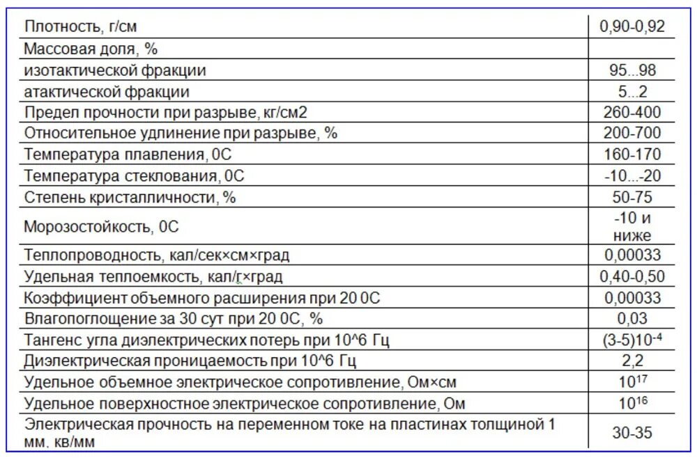 Полипропилен листовой плотность кг/м3. Плотность полипропилена г/см3. Удельная плотность полипропилена листового. Основные характеристики полипропилена. Масса полиэтилена