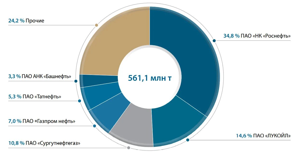 Рынок добычи нефти. Сургутнефтегаз добыча газа в 2021. Структура бизнеса Сургутнефтегаз.