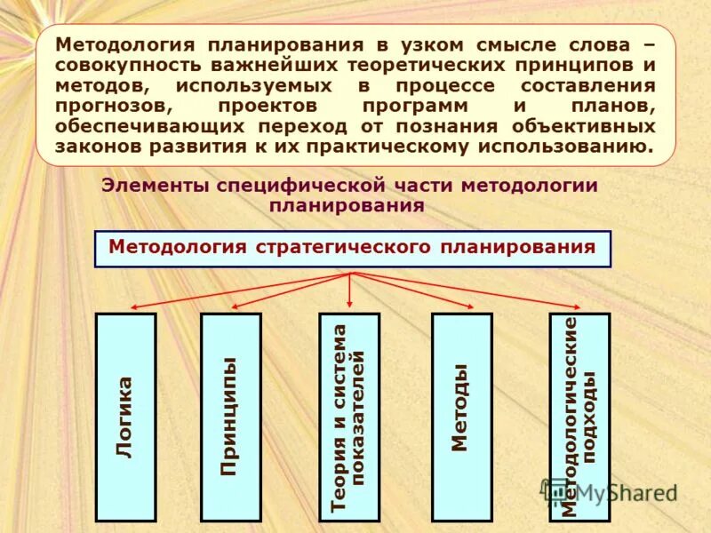 основы методологии планирования.