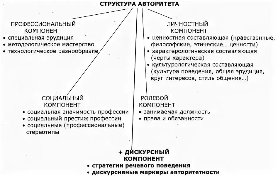 педагогический авторитет. структура личности авторитета. структура авторитету. структура авторитета. виды ложных родительских авторитетов по а.