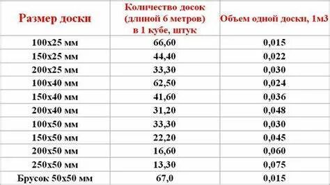Сколько досок в кубе 150 50