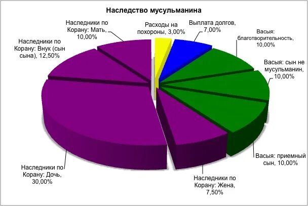 Как делится наследство после. Наследование по закону распределение долей. Как делятся доли в наследстве. Распределение наследства между женой и детьми. Распределение долей по наследству.