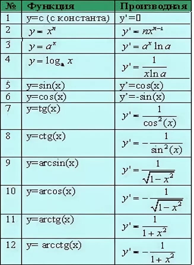 Таблица производных sin2x. Cos 2x производная функции. Производная сложной функции sin 2x. Таблица производных sin^3x.