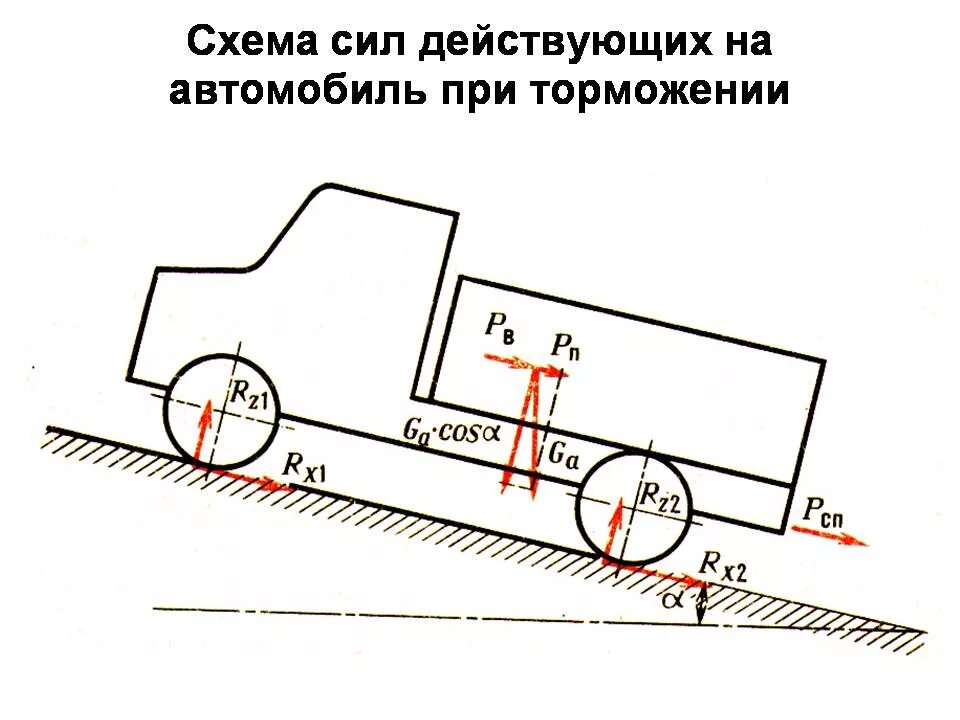 силы действующие от автомобиля на дорогу