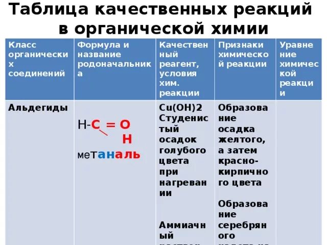 Качественные реакции в органической химии таблица. Качественные реакции в органической химии. Таблица по химии качественные реакции органических веществ. Качественные реакции на органические вещества таблица. Реакции органических веществ таблица