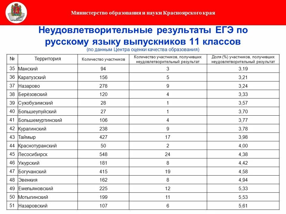 Результаты пробников огэ 2024 алтайский край. Русский язык 11 класс ЕГЭ оценка. Результаты ЕГЭ 2021. Оценки за пробник ЕГЭ. Результаты ЕГЭ по русскому языку.